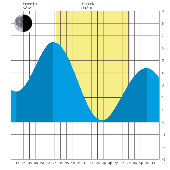Petaluma Marina tide chart for Tuesday, March 14, 2023