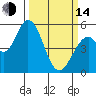 Petaluma Marina tide chart for Tuesday, March 14, 2023