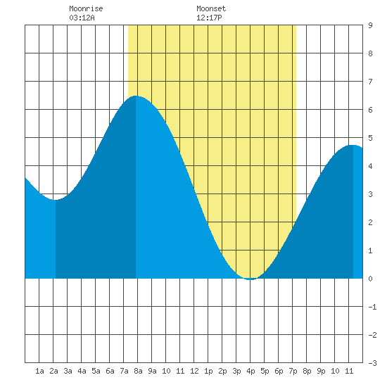 Petaluma Marina tide chart for Wednesday, March 15, 2023
