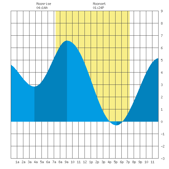 Petaluma Marina tide chart for Thursday, March 16, 2023