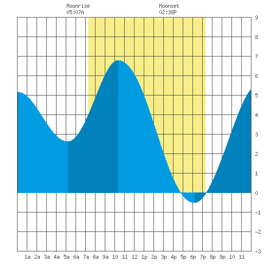 Petaluma Marina tide chart for Friday, March 17, 2023