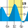 Petaluma Marina tide chart for Sunday, March 19, 2023