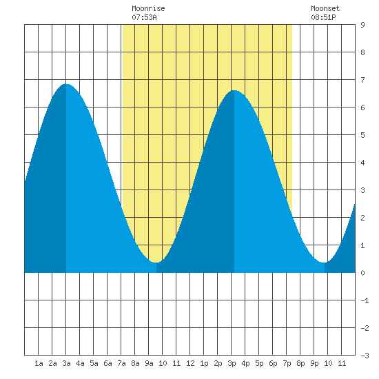 Petaluma Marina tide chart for Wednesday, March 22, 2023