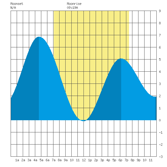 Petaluma Marina tide chart for Saturday, March 25, 2023