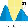 Petaluma Marina tide chart for Saturday, March 25, 2023