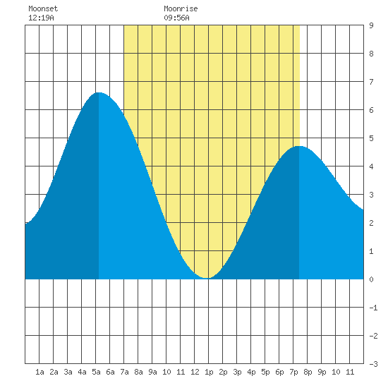 Petaluma Marina tide chart for Sunday, March 26, 2023