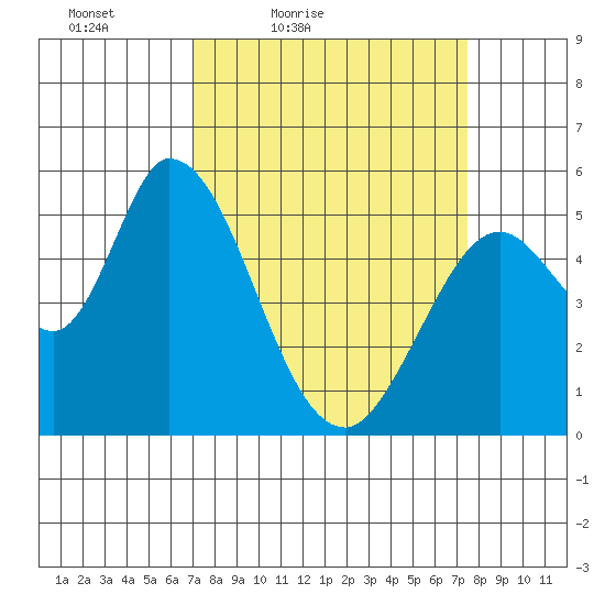 Petaluma Marina tide chart for Monday, March 27, 2023