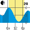 Petaluma Marina tide chart for Tuesday, March 28, 2023