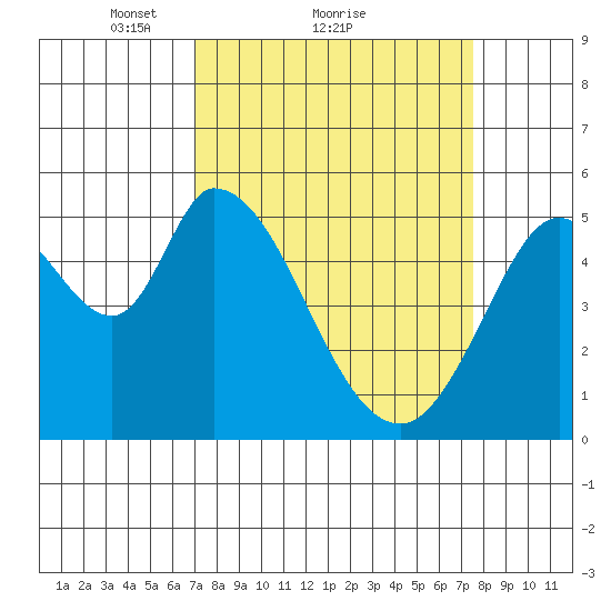 Petaluma Marina tide chart for Wednesday, March 29, 2023