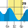 Petaluma Marina tide chart for Wednesday, March 29, 2023