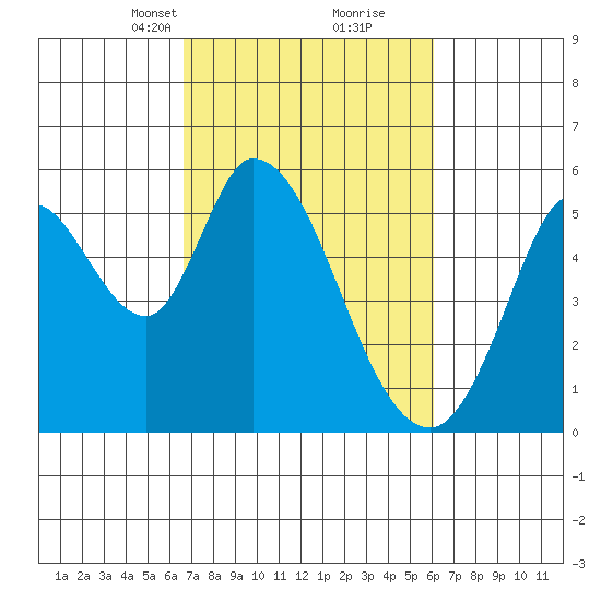 Petaluma Marina tide chart for Thursday, March 2, 2023
