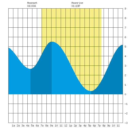 Petaluma Marina tide chart for Thursday, March 30, 2023