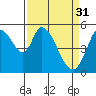 Petaluma Marina tide chart for Friday, March 31, 2023