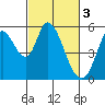 Petaluma Marina tide chart for Friday, March 3, 2023