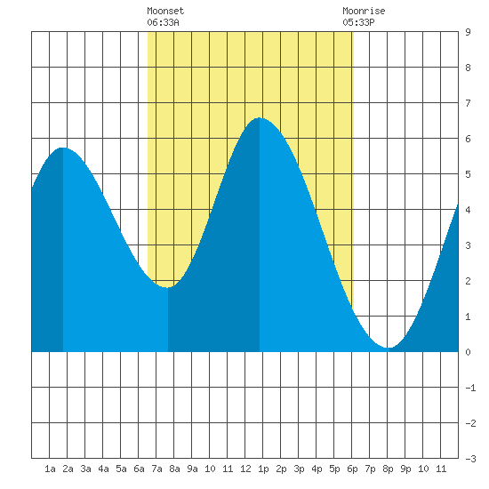 Petaluma Marina tide chart for Monday, March 6, 2023