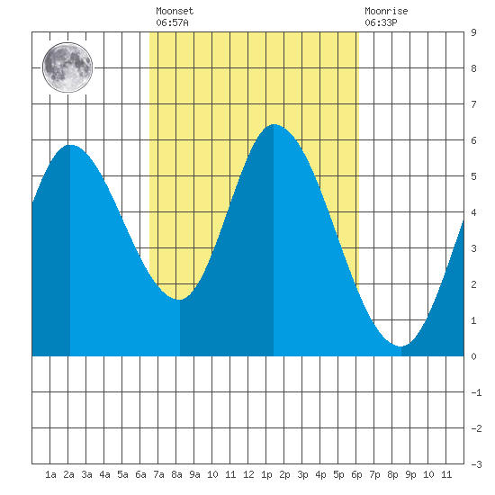 Petaluma Marina tide chart for Tuesday, March 7, 2023