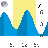 Petaluma Marina tide chart for Tuesday, March 7, 2023