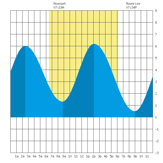 Petaluma Marina tide chart for Wednesday, March 8, 2023