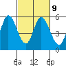 Petaluma Marina tide chart for Thursday, March 9, 2023