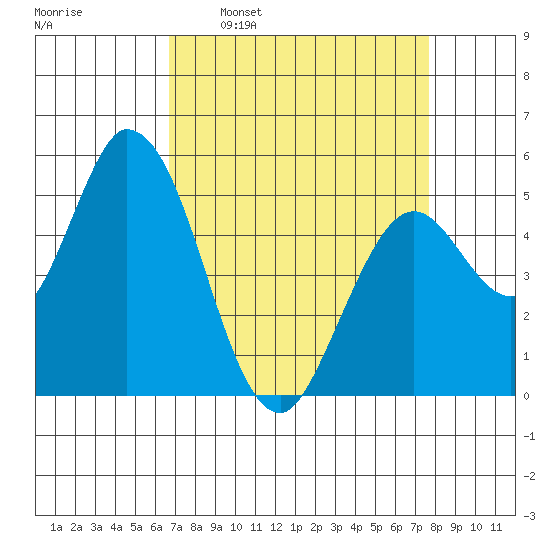 Petaluma Marina tide chart for Monday, April 10, 2023