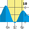 Petaluma Marina tide chart for Monday, April 10, 2023
