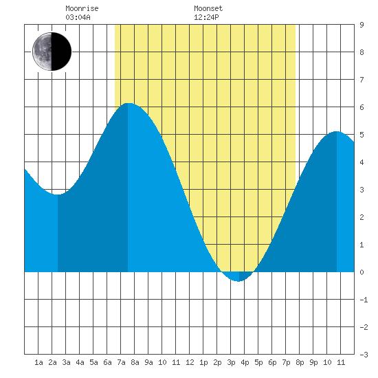 Petaluma Marina tide chart for Thursday, April 13, 2023
