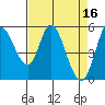 Petaluma Marina tide chart for Sunday, April 16, 2023