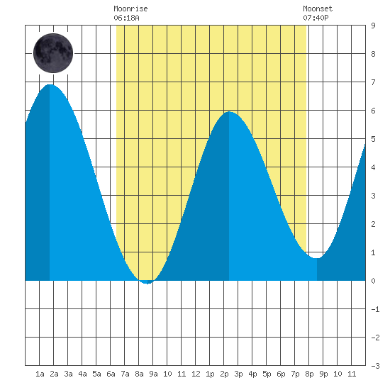 Petaluma Marina tide chart for Wednesday, April 19, 2023