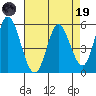 Petaluma Marina tide chart for Wednesday, April 19, 2023