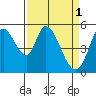 Petaluma Marina tide chart for Saturday, April 1, 2023