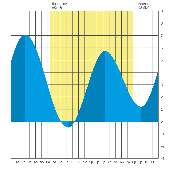 Petaluma Marina tide chart for Thursday, April 20, 2023