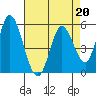 Petaluma Marina tide chart for Thursday, April 20, 2023