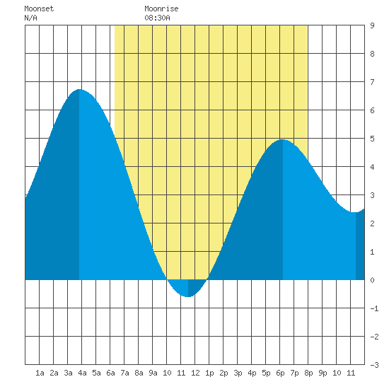Petaluma Marina tide chart for Sunday, April 23, 2023