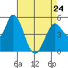 Petaluma Marina tide chart for Monday, April 24, 2023