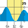 Petaluma Marina tide chart for Tuesday, April 25, 2023