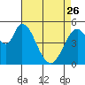 Petaluma Marina tide chart for Wednesday, April 26, 2023