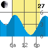 Petaluma Marina tide chart for Thursday, April 27, 2023