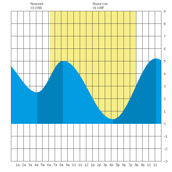 Petaluma Marina tide chart for Friday, April 28, 2023