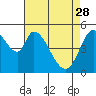Petaluma Marina tide chart for Friday, April 28, 2023