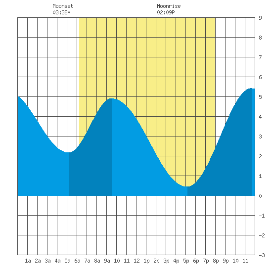 Petaluma Marina tide chart for Saturday, April 29, 2023