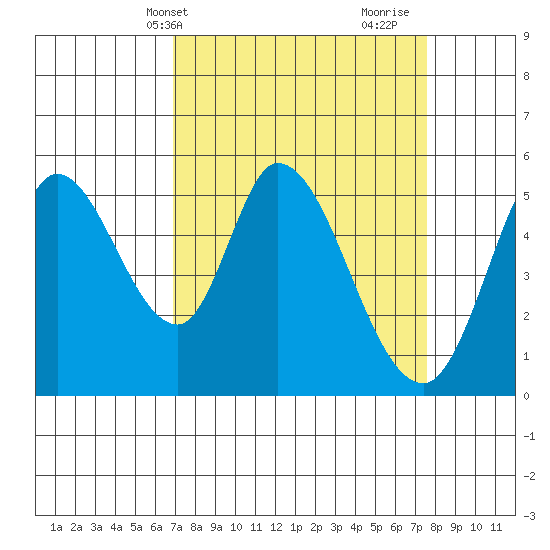 Petaluma Marina tide chart for Sunday, April 2, 2023