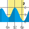Petaluma Marina tide chart for Sunday, April 2, 2023