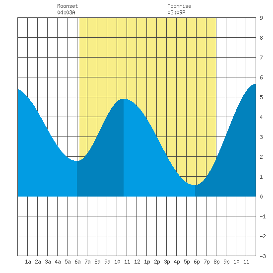 Petaluma Marina tide chart for Sunday, April 30, 2023