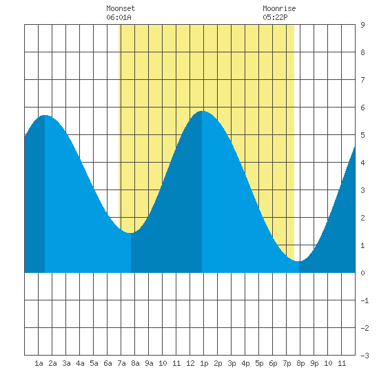 Petaluma Marina tide chart for Monday, April 3, 2023
