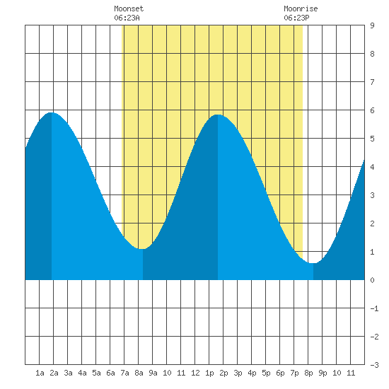 Petaluma Marina tide chart for Tuesday, April 4, 2023