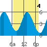 Petaluma Marina tide chart for Tuesday, April 4, 2023