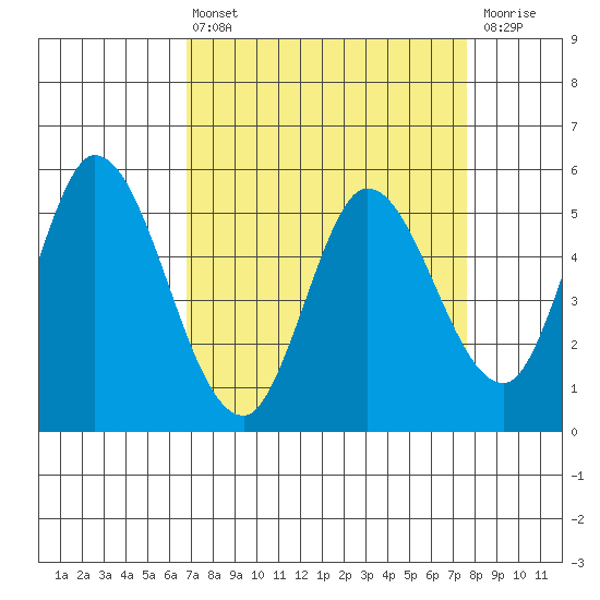 Petaluma Marina tide chart for Thursday, April 6, 2023