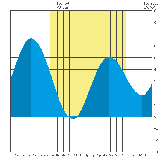 Petaluma Marina tide chart for Saturday, April 8, 2023