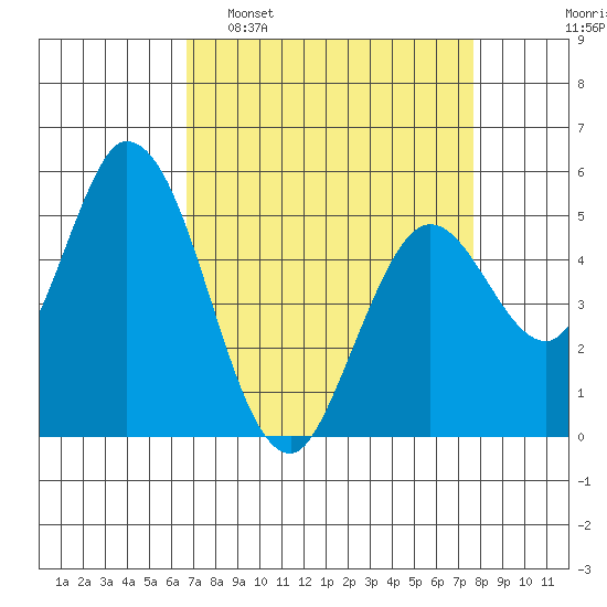 Petaluma Marina tide chart for Sunday, April 9, 2023