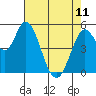 Petaluma Marina tide chart for Thursday, May 11, 2023
